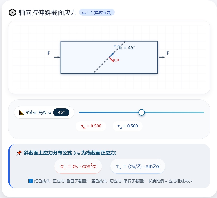 轴向拉伸斜截面应力动画演示